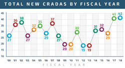 Chart showing yearly CRADA signings since 2000.
