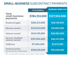 Small-business subcontract payments chart
