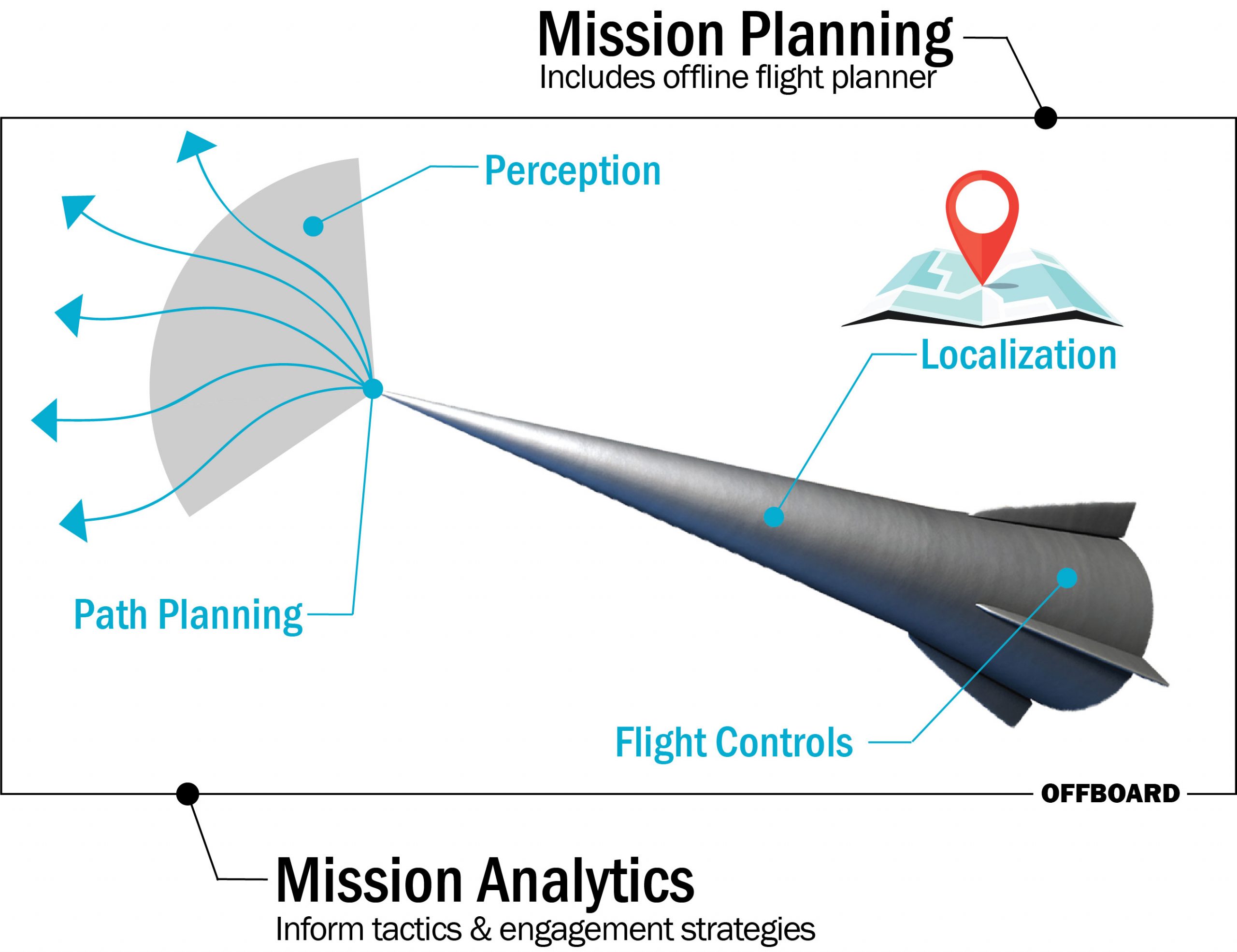 A diverse set of technologies to be developed at Sandia National Laboratories could strengthen future hypersonic and other autonomous systems.