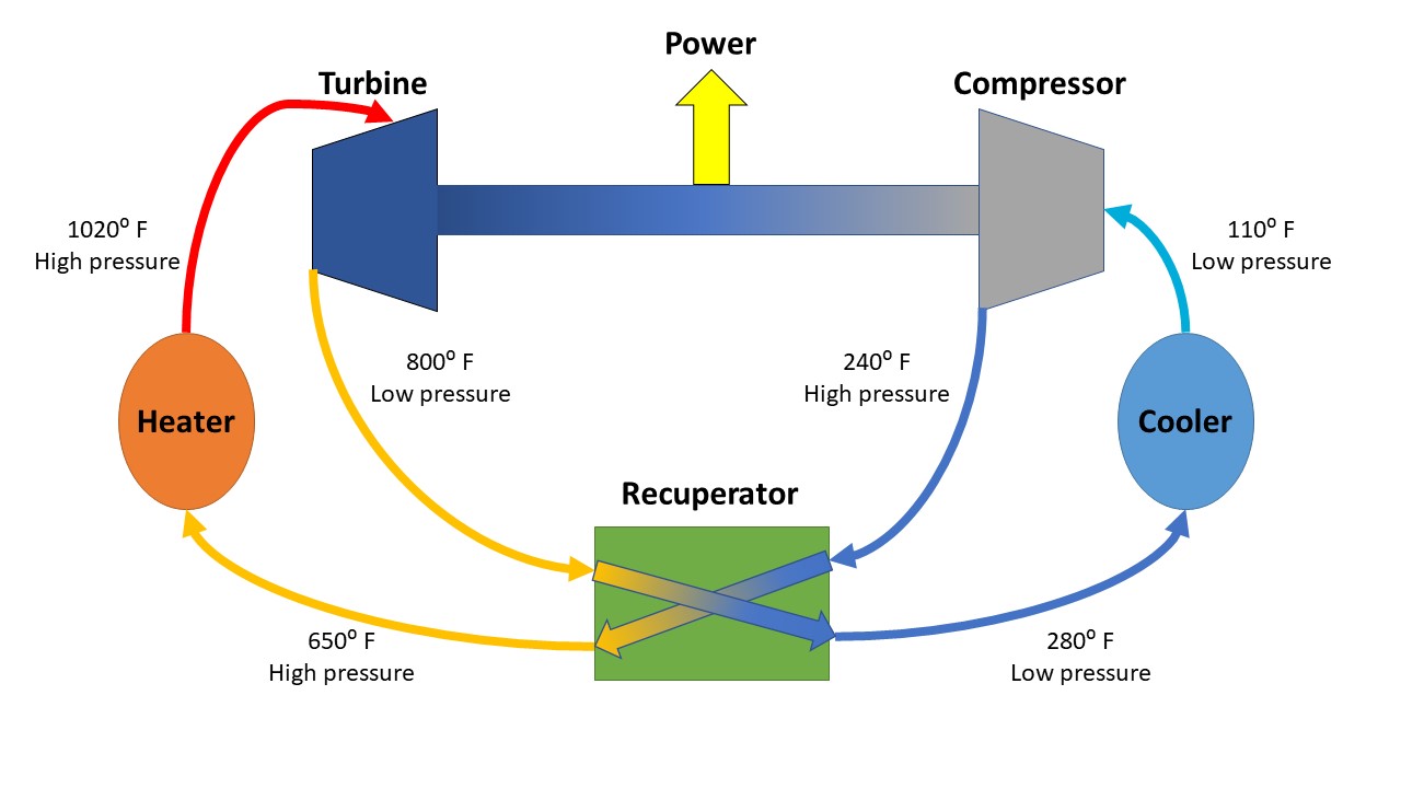 A diagram of Sandia National Laboratories’ simple closed-loop Brayton cycle test loop. The working fluid being compressed, heated and expanded to produce power is supercritical carbon dioxide. Supercritical carbon dioxide is a non-toxic, stable material that is under so much pressure it acts like both a liquid and a gas.