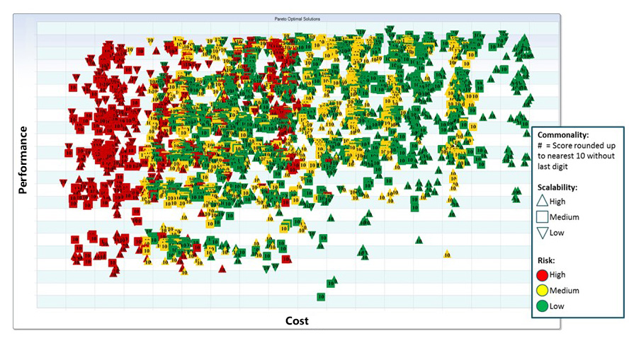 A Sandia National Laboratories graphic shows hundreds of possible contingency base infrastructure equipment options. Bases to the top left are less expensive while providing a good quality of life for soldiers. Most of these options depend on risky, new technologies that may not be ready by 2020. Almost all of the options shown are less expensive with better performance than current Army bases.