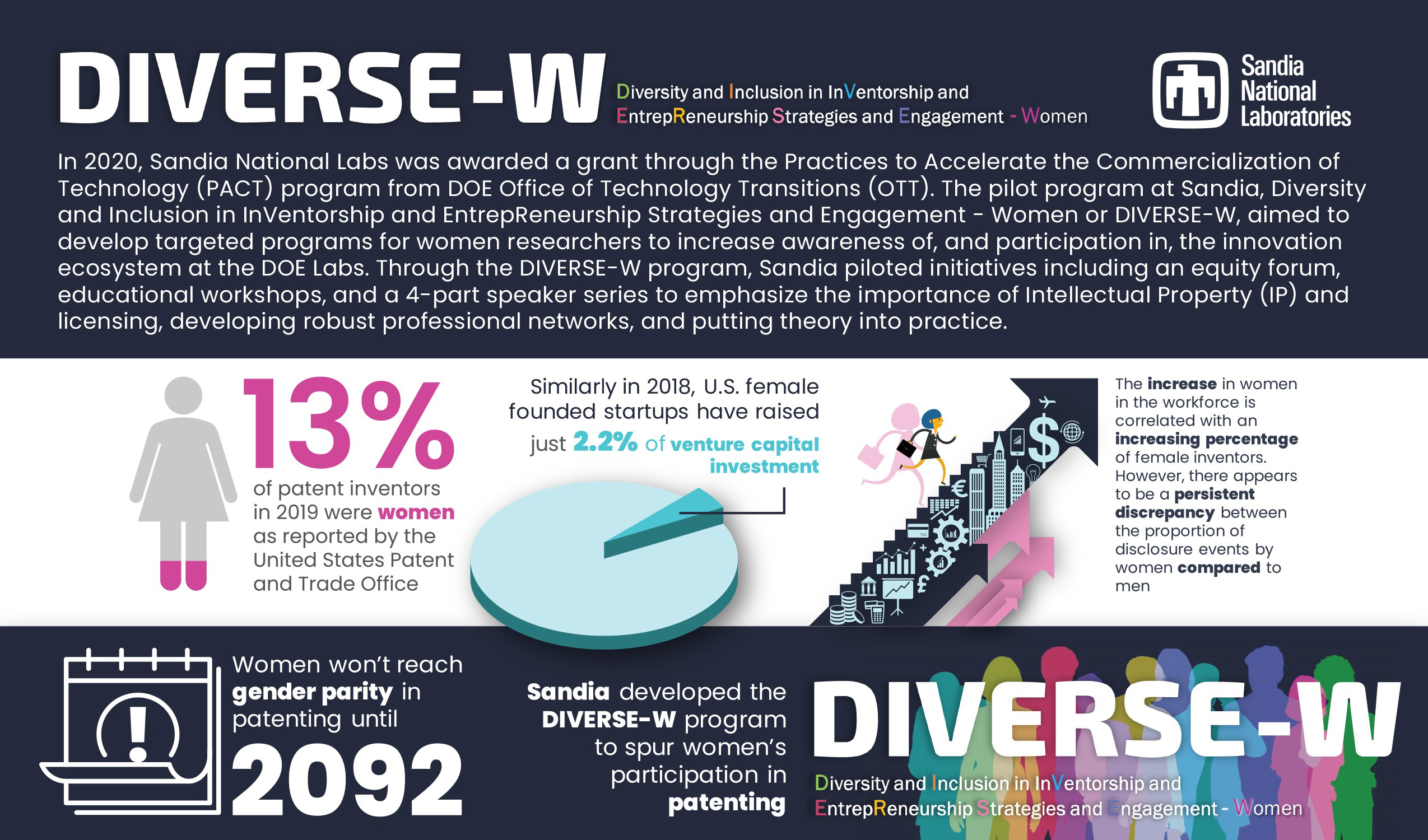 Data provided by the Patent and Trademark Office, TechCrunch and the Institute for Women's Policy Research.