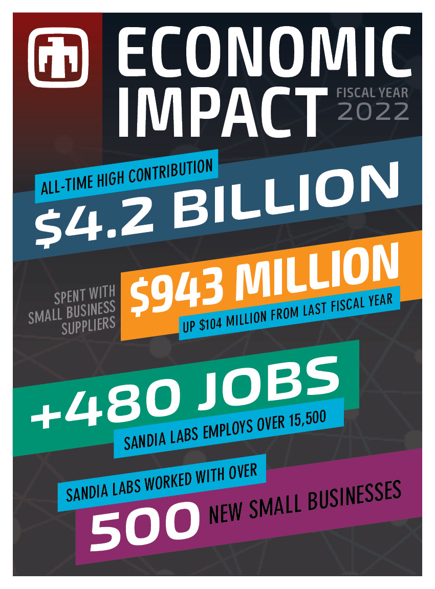 Sandia National Laboratories’ spending for fiscal year 2022 hit an all-time high.