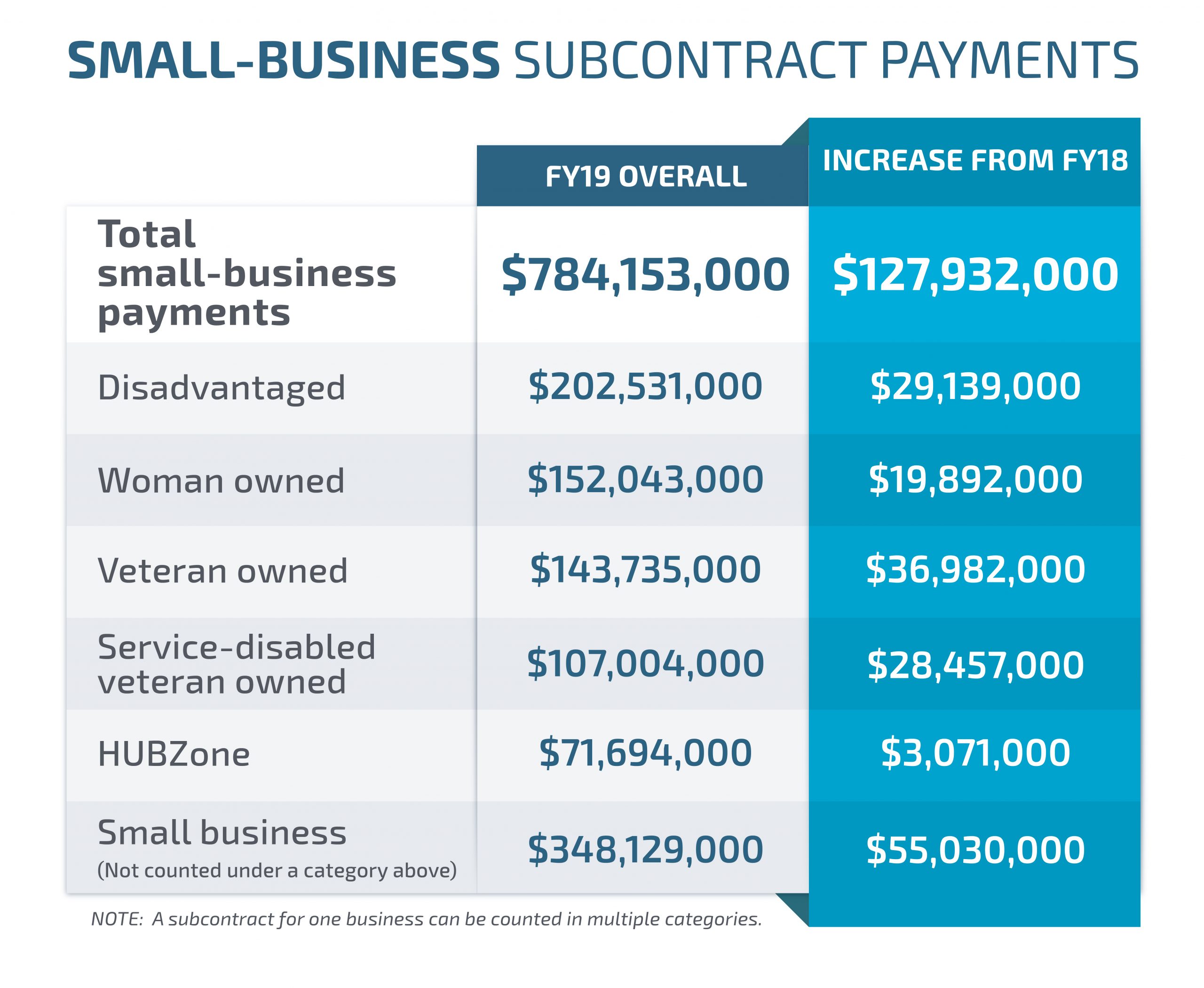 Small-business subcontract spending by Sandia National Laboratories was up in all categories in fiscal year 2019.