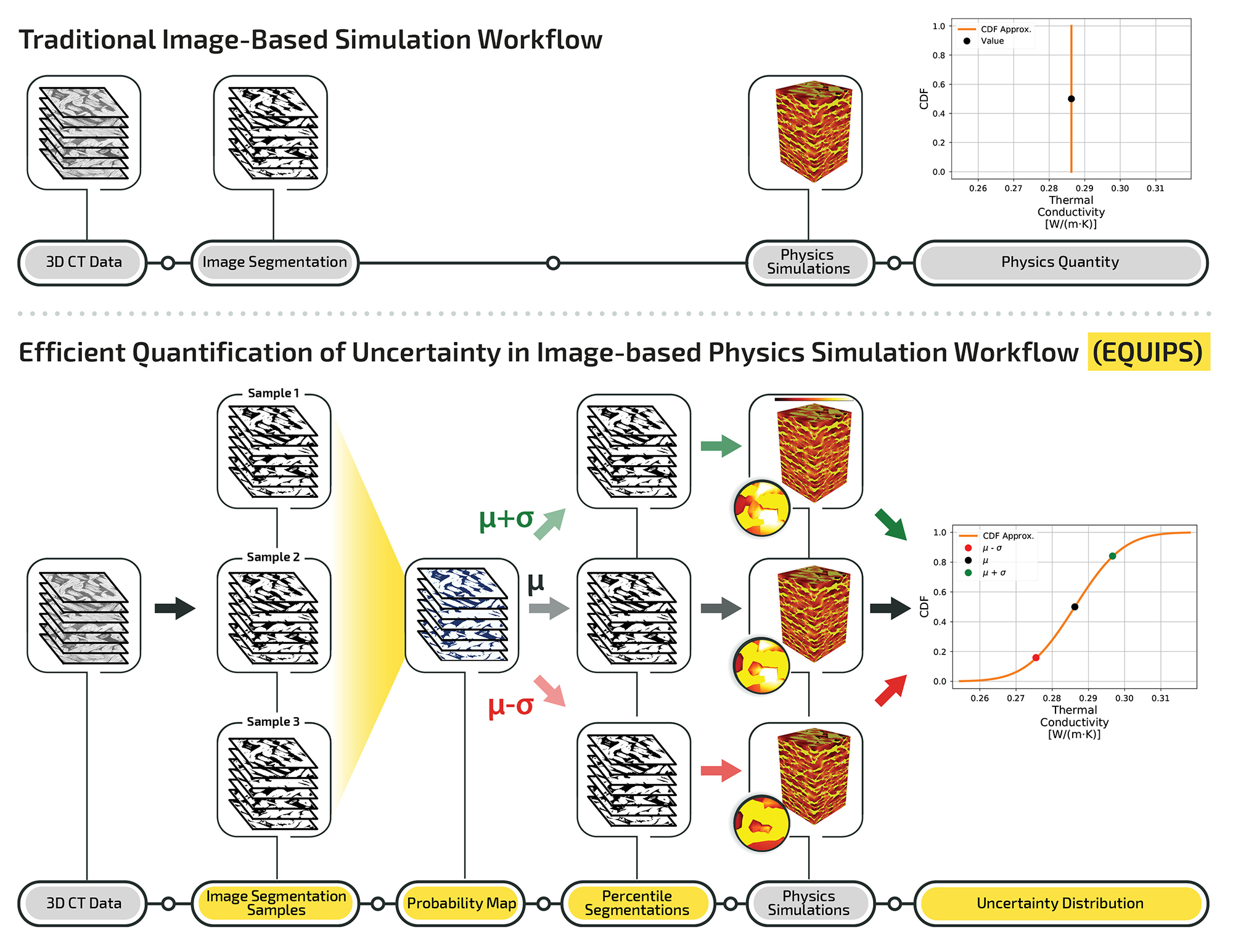 A traditional image-based simulation workflow converts 3D images into image segmentations using manual or convolutional neural network-based algorithms, then performs a simulation on the reconstructed segmented image. With EQUIPS, developed by Sandia National Laboratories researchers, segmentation uncertainty is calculated by creating many image segmentation samples and combining them into a probability map for simulations.