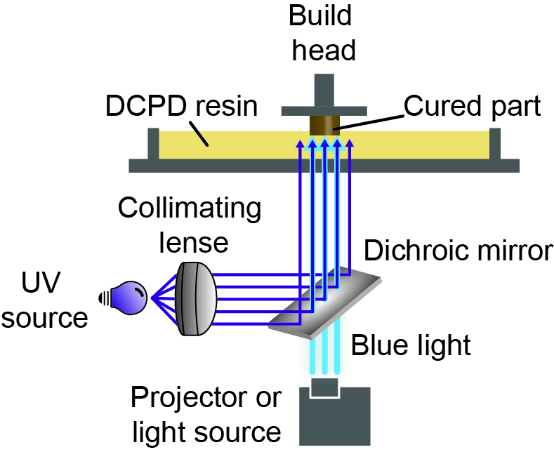 SWOMP, or Selective Dual-Wavelength Olefin Metathesis 3D -Printing, uses two wavelengths of light simultaneously to change the way certain materials are 3D- printed.