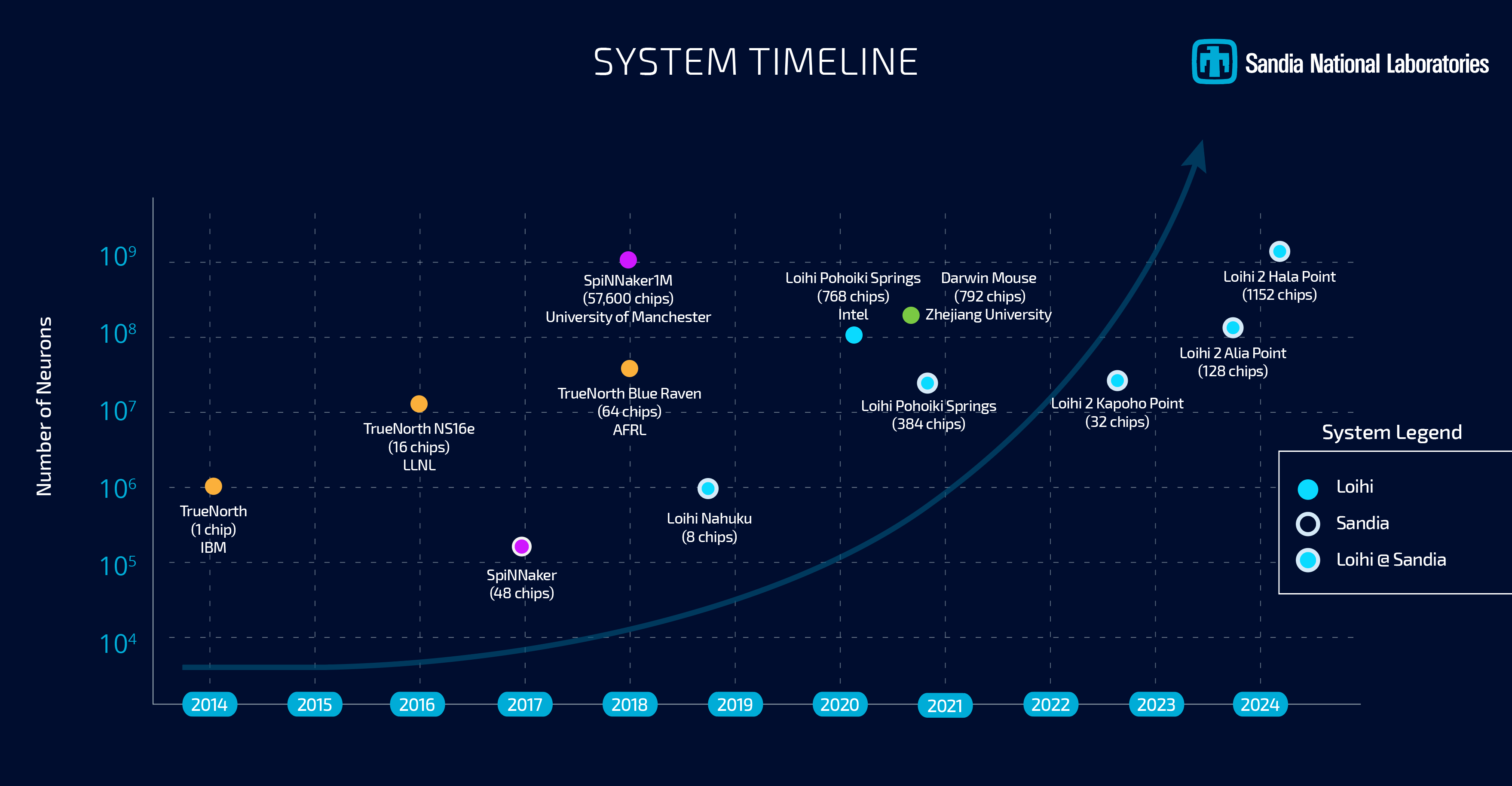 The decade's rise in artificial brain power.