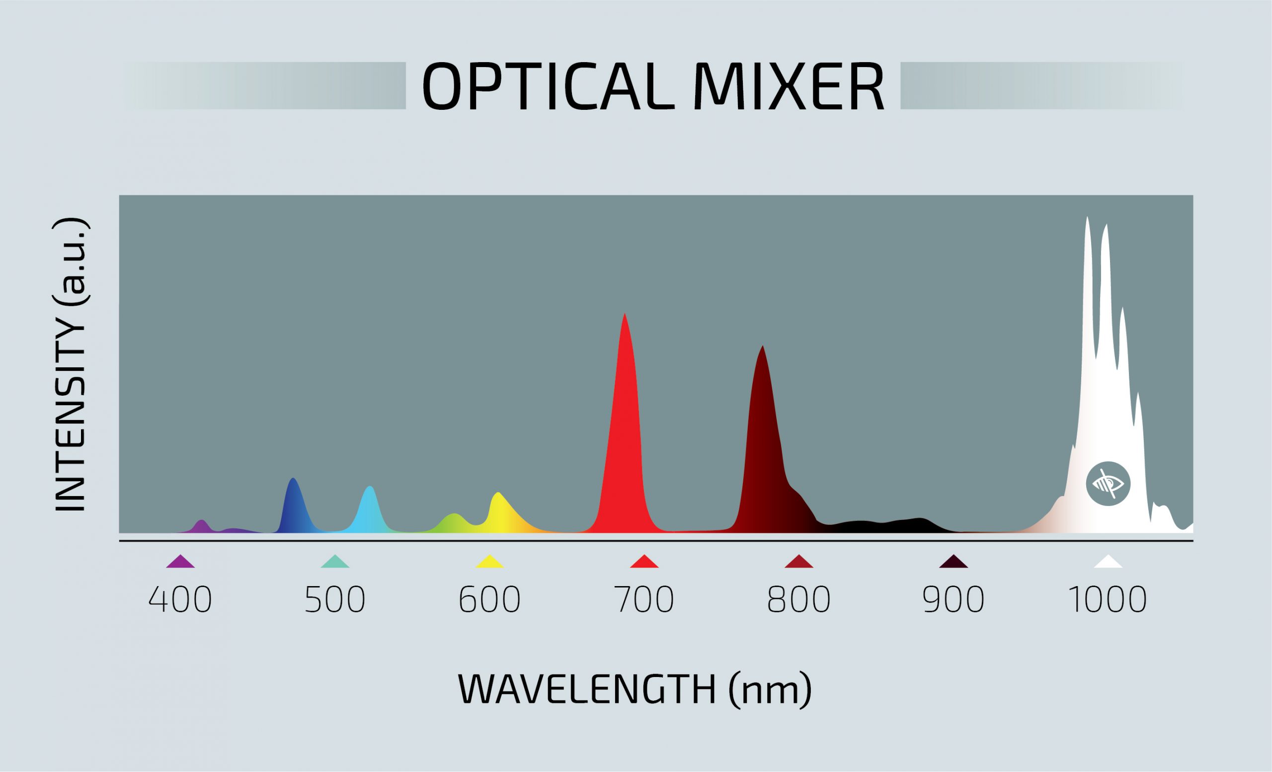 Sandia National Laboratories' new light mixing metamaterial, made up of an array of nanocylinders, produces 11 colors. The infrared light is actually 10 times stronger than the red light.