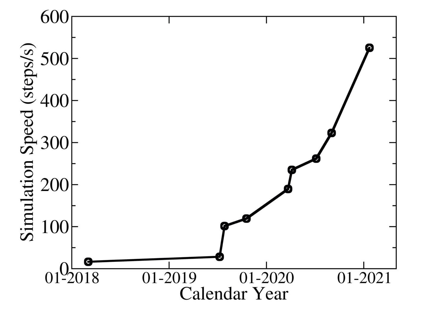 The graph demonstrates the dramatic improvement in computational speed achieved by Sandia National Laboratories' SNAP model from 2018 to 2021.