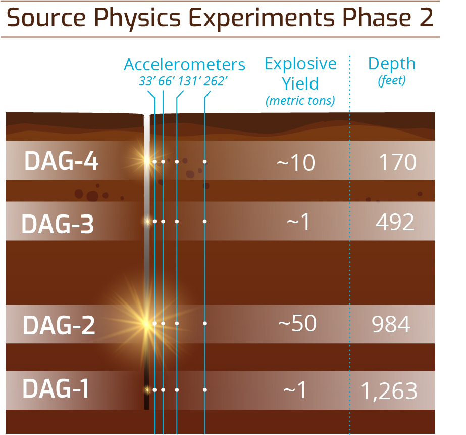 Source Physics Experiments Phase 2 consisted of four underground explosions at the Nevada National Security Site. The chemical high-explosive detonations were conducted with various yields and different depths in the same hole.