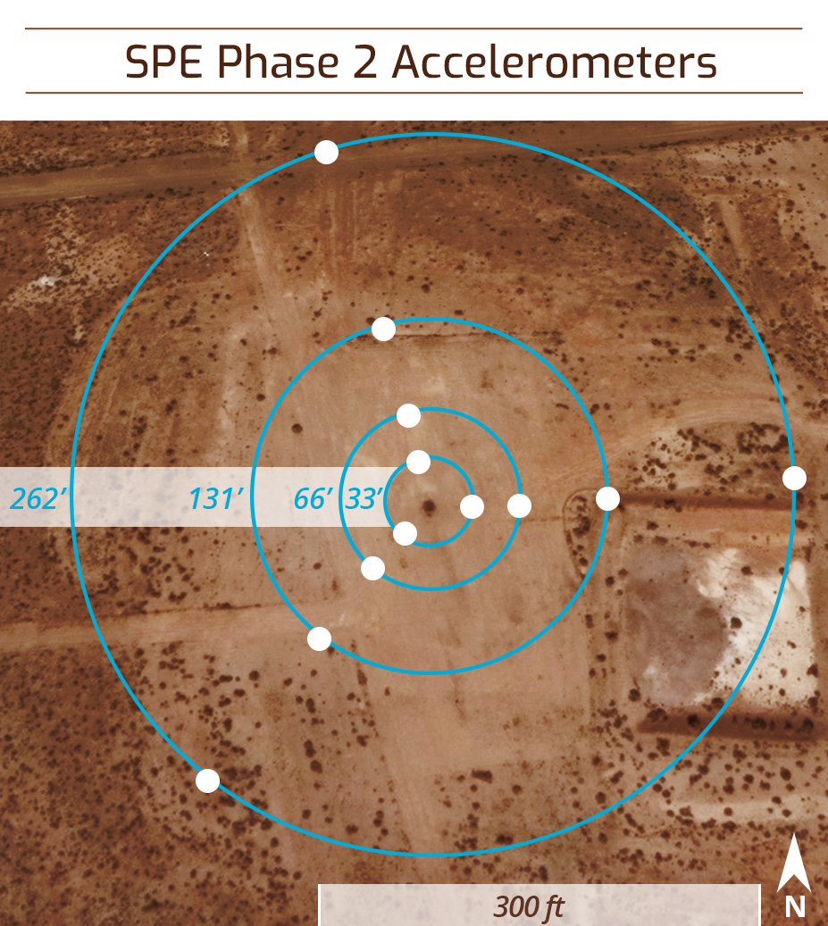 Depending on the experiment, up to 1,500 sensors were set up to take measurements. This graphic shows an aerial view of accelerometer placement in 12 boreholes.