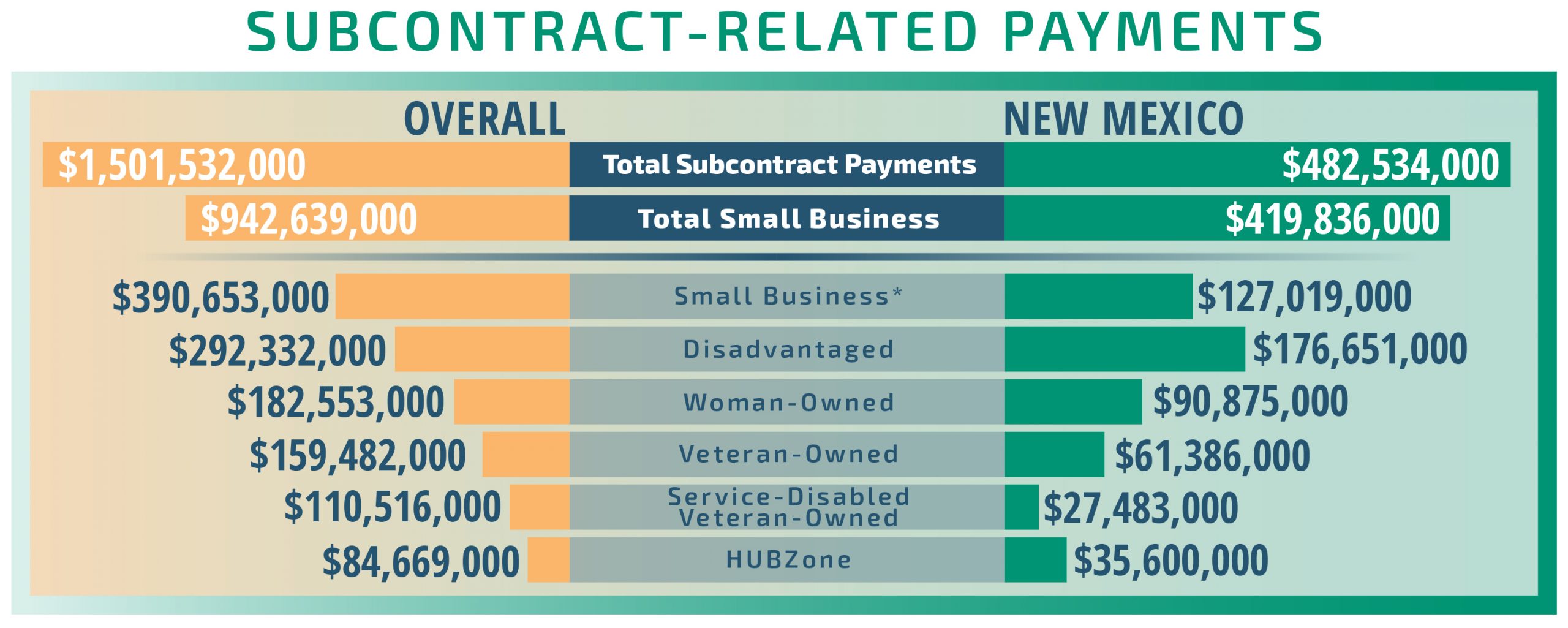 Sandia National Laboratories spent more than $1.5 billion on subcontracts in fiscal year 2022 with nearly $943 million going to small businesses. Total subcontract-related payments increased $132 million over fiscal year 2021.