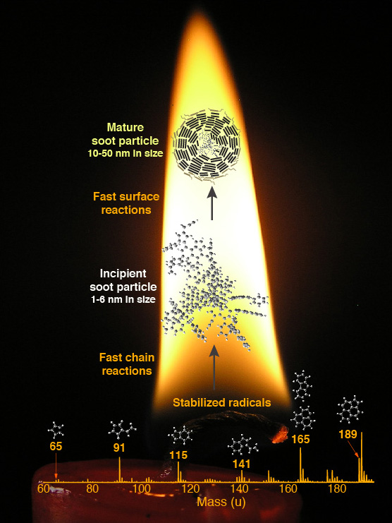 Sandia National Laboratories scientists have discovered a mechanism for soot formation, solving a longstanding scientific mystery. In this image of a candle flame, the colors are from hot soot luminescence. The mass spectrum at the bottom shows the peaks for the radicals that drive reaction. The incipient soot particle shown between the two arrows is the cluster that marks a transition to the condensed phase. Fast reactions grow the particle shown at the top of the flame.