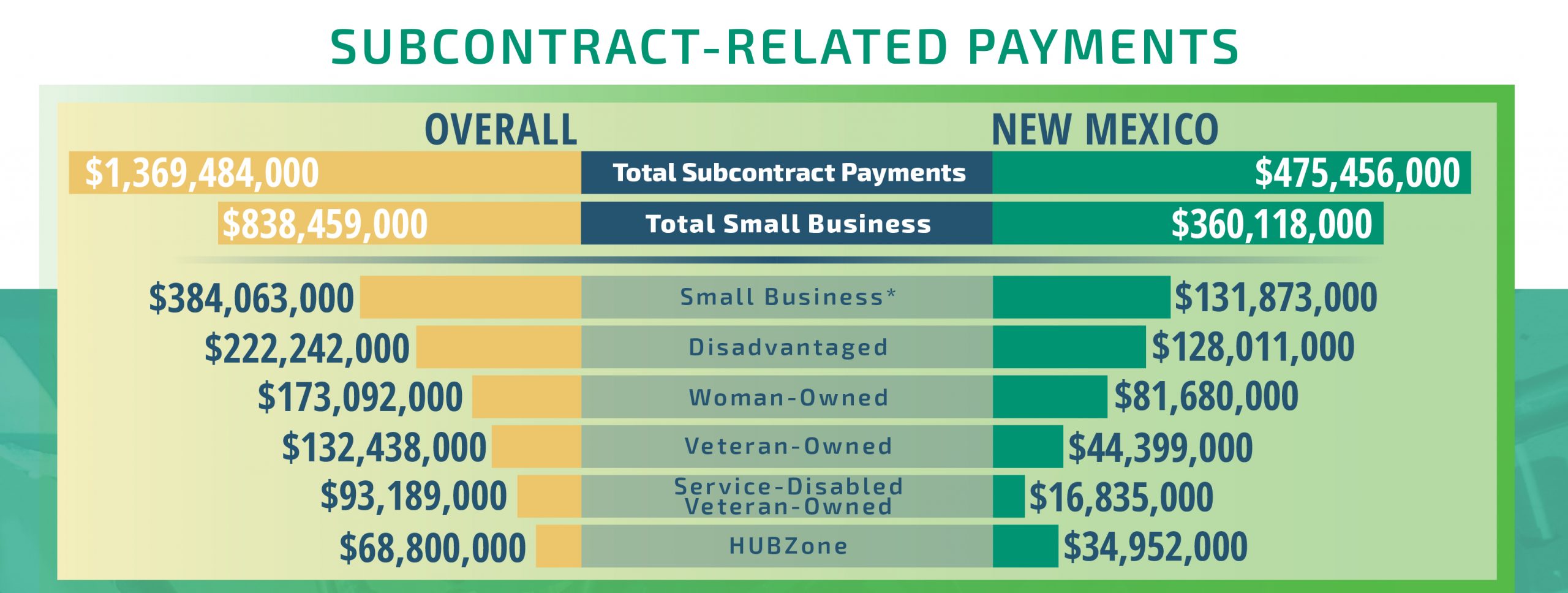 Sandia National Laboratories spent nearly $1.37 billion on subcontracts in fiscal year 2021 with more than $838 million going to small businesses. Total subcontract-related payments increased $37 million over fiscal year 2020.