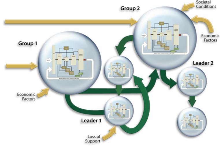 Groups and their decision-making processes interact in a complex web, as illustrated in this conceptual, hypothetical diagram.
