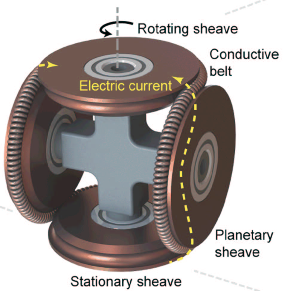 Graphic illustration of the basic principle of the Twistact operation. Sandia National Laboratories is now ready to partner with the renewable energy industry to transfer the technology to develop the next generation of direct-drive wind turbines.