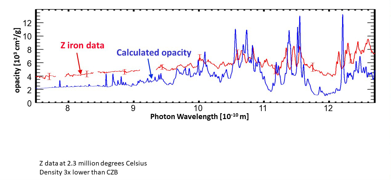 The top graph in red shows greater opacity of iron as determined experimentally by Sandia National Laboratories’ Z machine. The lower graph shows the earlier theoretical calculation.