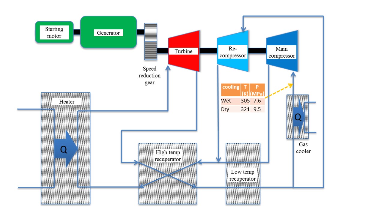 The illustration shows a recompression closed Brayton cycle with arrows indicating the flow of supercritical carbon-dioxide