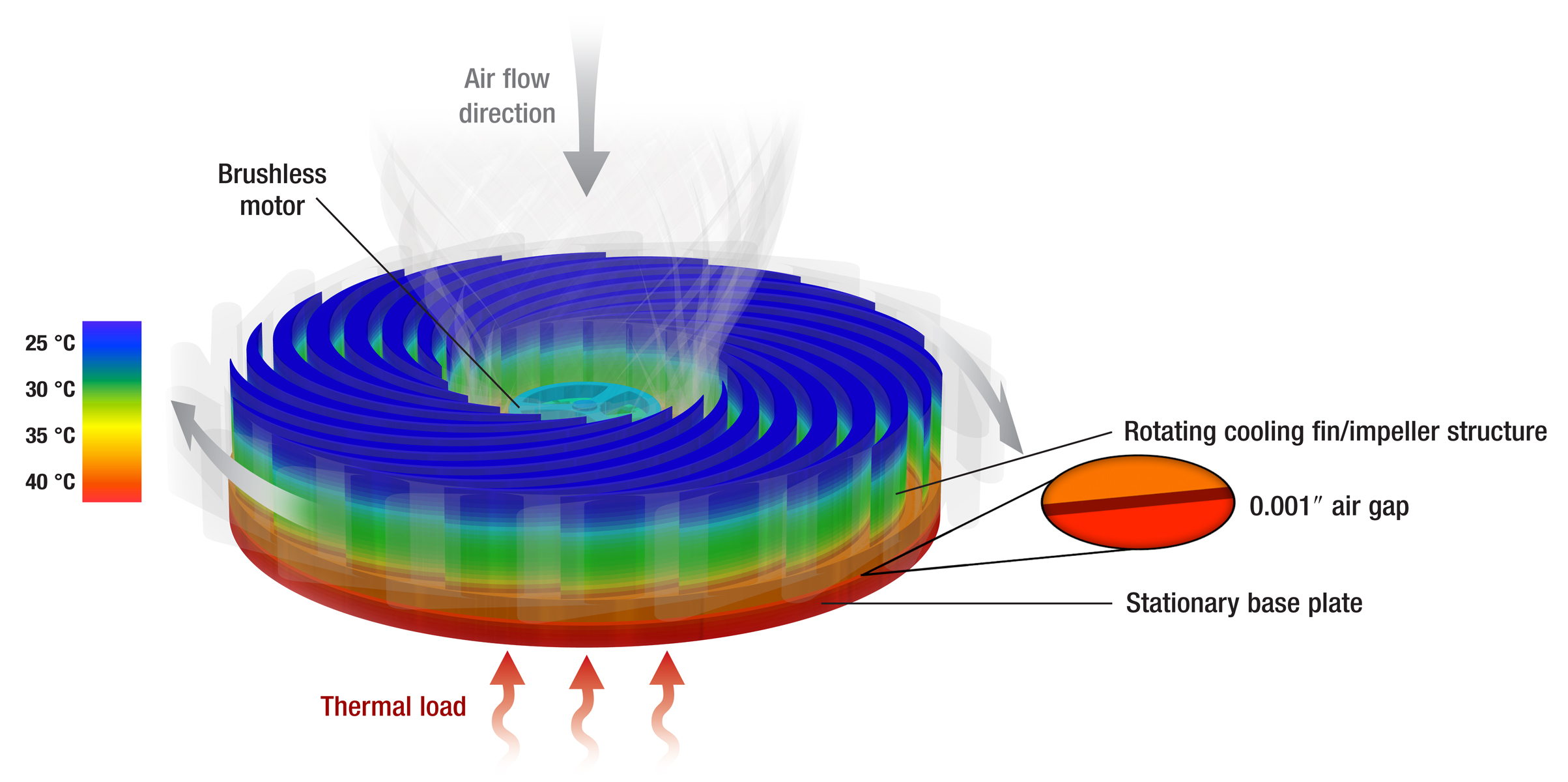 In this diagram of the Sandia Cooler, heat is transferred to the rotating cooling fins. Rotation of the cooling fins eliminates the thermal bottleneck typically associated with a conventional CPU cooler.