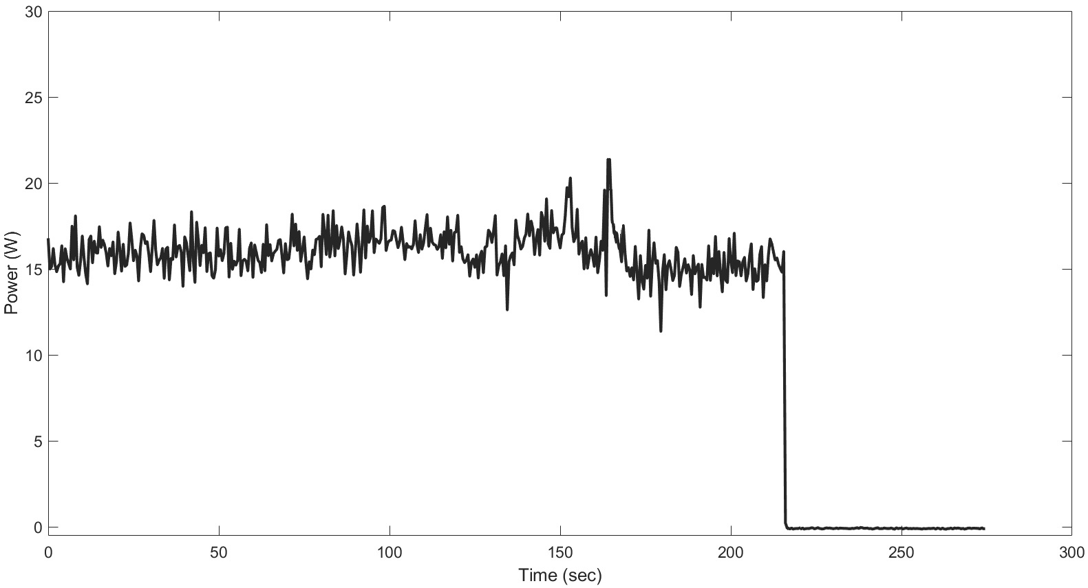 This image shows an example of an in-line connector test conducted at Sandia National Laboratories at the moment of an arc-fault and sudden self-extinguishment. The graph depicts a sudden voltage drop that occurred in less than a second when the in-line connector extinguished a spark.