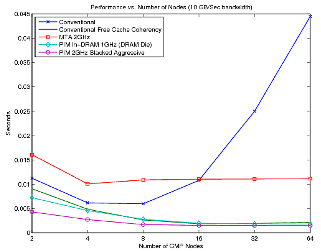 The graph depicts simulations of four potential multicore computers: the “conventional,” which adds more standard cores to a single processor socket; an MTA, which looks like the processor used the exotic Cray XMT supercomputer; and a PIM, which is based on Sandia's X-caliber processor design and includes memory tightly integrated with the processor. The fourth line simulates a conventional processor that represents a theoretical ideal.