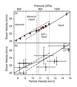 The solid and dotted lines in both graphs represent the same equation-of-state predictions for carbon by Sandia theorists. Jogs in the lines occur when the material changes state. Graph A's consistent red-diamond path, hugging the predicted graph lines, are Z's laboratory results. They confirm the theoretical predictions. The scattered data points of graph B represent lab results from various laser sites external to Sandia.