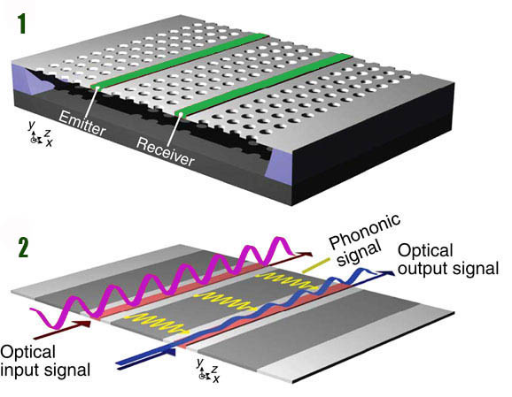In the upper image, two green silicon optical waveguides are shown embedded in a gray photonic crystal membrane. In the bottom image, the violet and blue curves represent optical input and output signals; the yellow curves represent transduced phonon waves.
