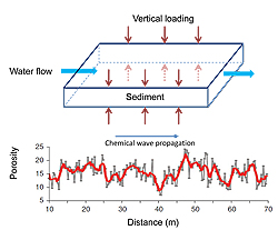 The upper diagram portrays the mechanism driving a chemical wave, with stress from surrounding formations acting to percolate water through a horizontal layer of dolomite. The bottom graph shows the results of high-resolution sampling performed every 0.3 meters showing complex patterns of lateral porosity and permeability in dolomite strata. The solid red line is a three-day moving average. The images are modified from the technical paper.