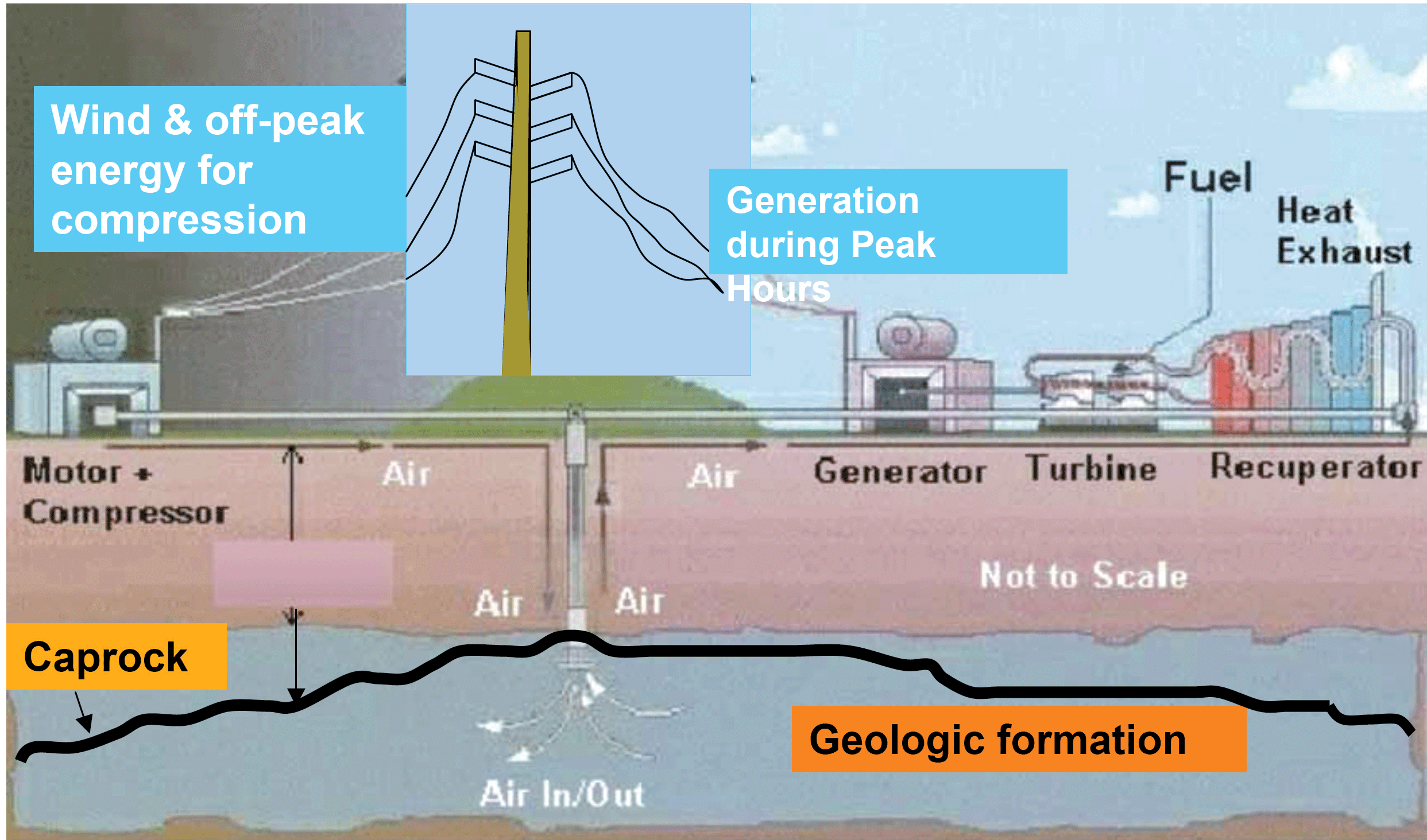 THIS ARTIST'S RENDERING depicts how energy storage can be stored during off-peak hours as compressed air in underground geologic formations to be released during peak demand hours.<br />
Download 300dpi 3.5MB JPEG image (Media are welcome to download/publish this image with related news stories.)