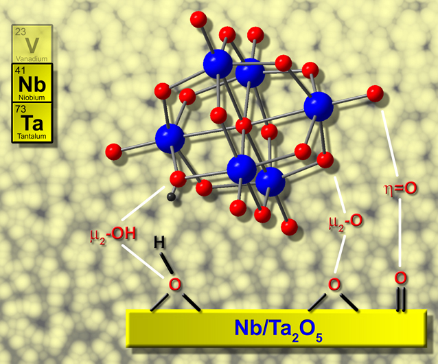 The cluster above is an ideal structural and reactivity model for niobate and tantalate surfaces, such as those used for metal surgical implants. In the cluster, the red spheres are oxygen, the blue spheres are niobium or tantalum. The white lines are pointing to the different types of oxygen present on the surface and cluster, and the yellow slab is the niobium or tantalum oxide surface.
