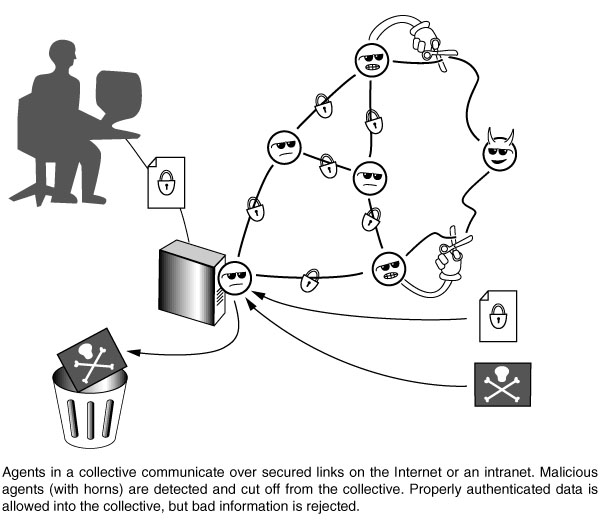 Agents in a collective communicate over secured links on the Internet or an intranet. Malicious agents (with horns) are detected and cut off from the collective. Properly authenticated data is allowed into the collective, but bad information is rejected.