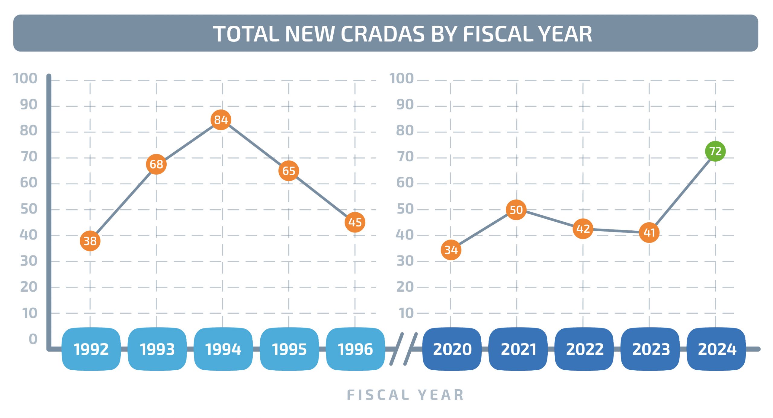 A look at new Cooperative Research and Development Agreements executed by fiscal year. Fiscal year 2024 had the second highest number of new agreements. 