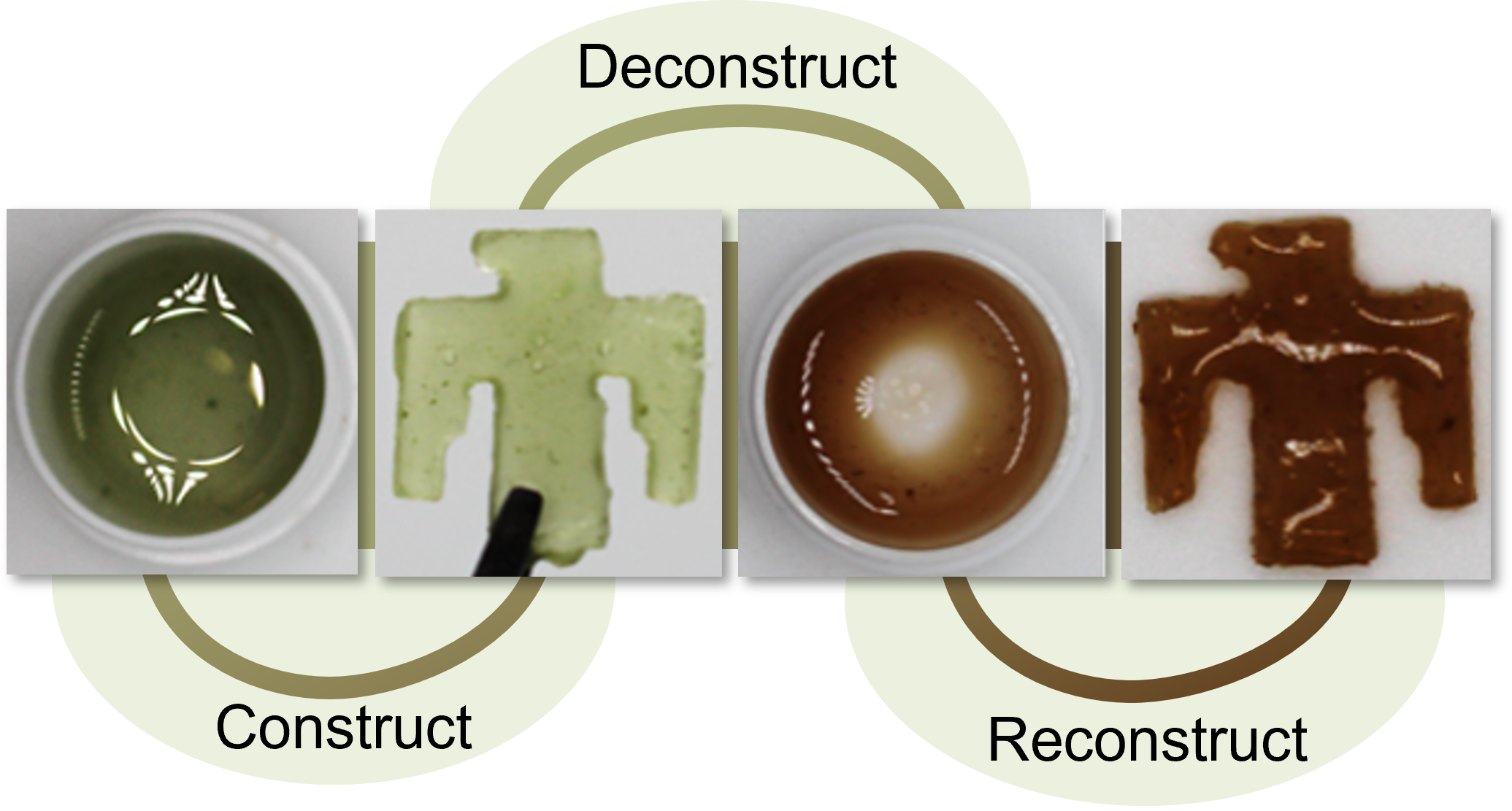 This diagram demonstrates how a resin, containing a microencapsulated catalyst can be constructed, deconstructed, and reconstructed again in a different form. 