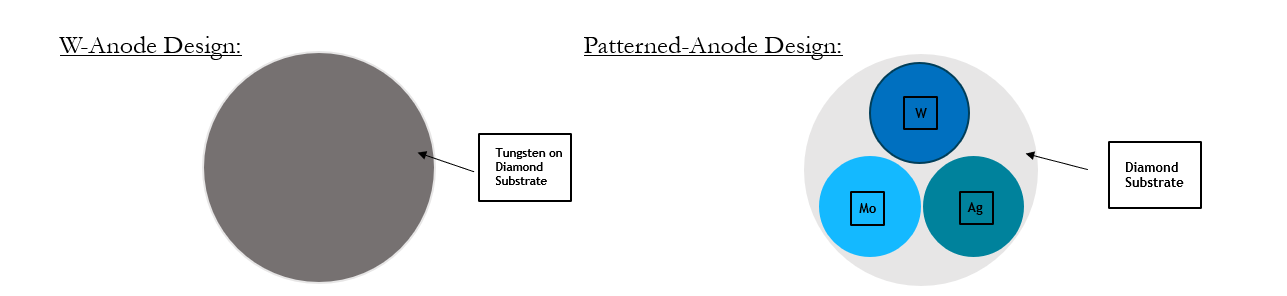 This diagram shows the traditional anode, left, and the multi-medal patterned anode, right, created by the Sandia National Laboratories team.
