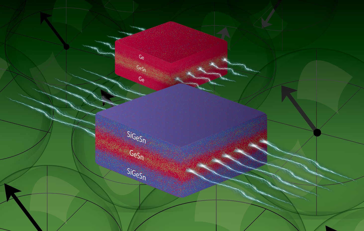 An illustration of two quantum wells. Researchers found that by adding small amounts of silicon and tin to the outer barriers, they increased the mobility of charge carriers passing through the middle.