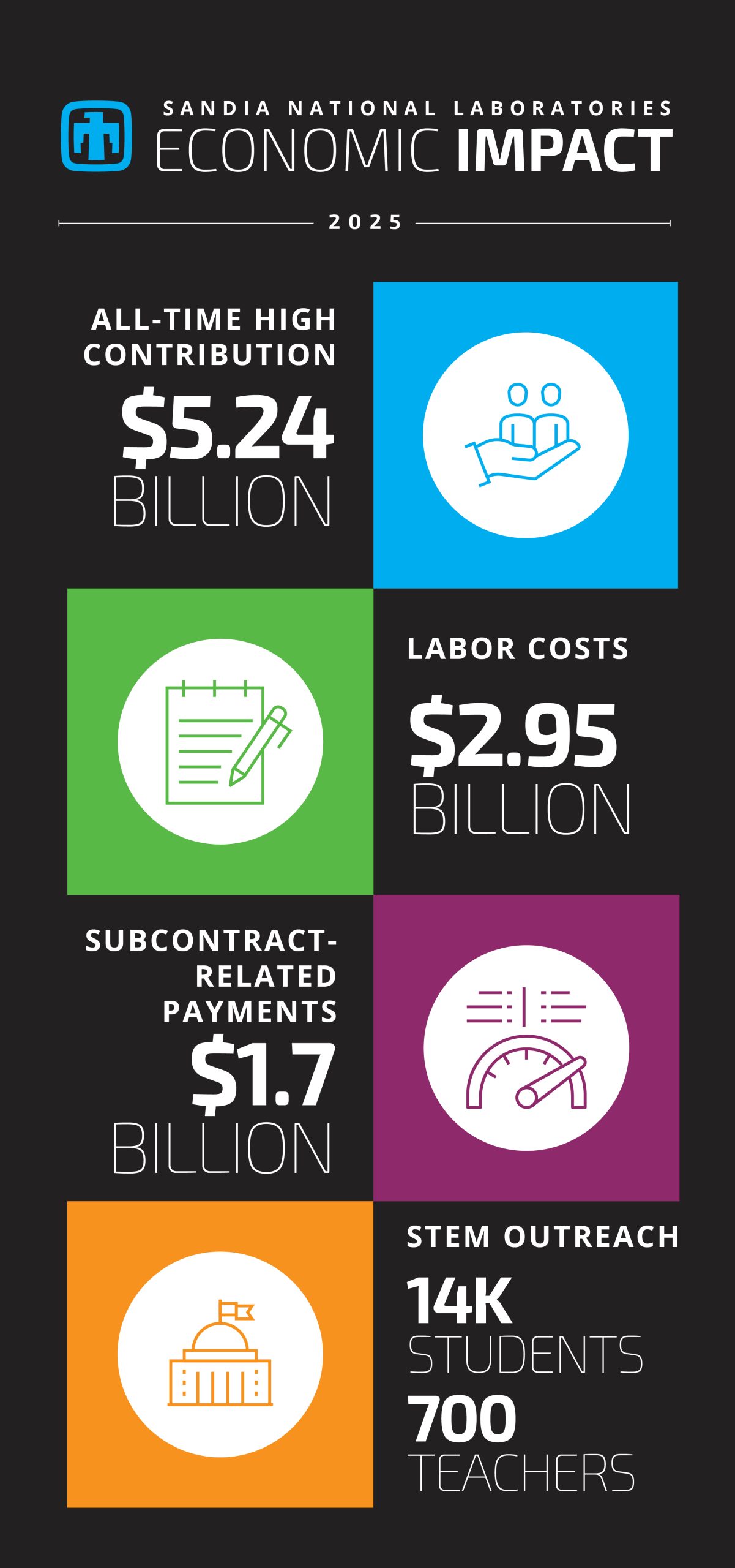 Sandia’s economic impact of $5.2 billion in 2025 sets a record for the 17th consecutive year.