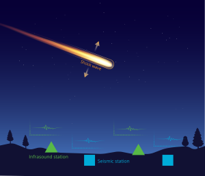 <strong>The fireball generated low-frequency sound waves that traveled hundreds of miles across Alaska. A total of 57 different earthquake and volcano-monitoring sensors recorded signals, giving the team enough data to begin reconstructing the fireball's path, even without the kind of optical record scientists would normally hope to have.</strong> (Graphic by Vickie Aranda) Click on the graphic for a high-resolution image.