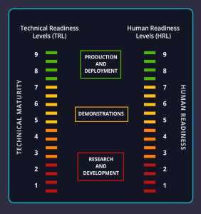 <strong>Sandia National Laboratories systems engineer Judi See helped lead an effort to develop the human readiness level scale. The goal is to use it with the technical readiness scale so that technical maturity and human readiness advance together. </strong>(Graphic by Ray Johnson) Click on thumbnail to download graphic.