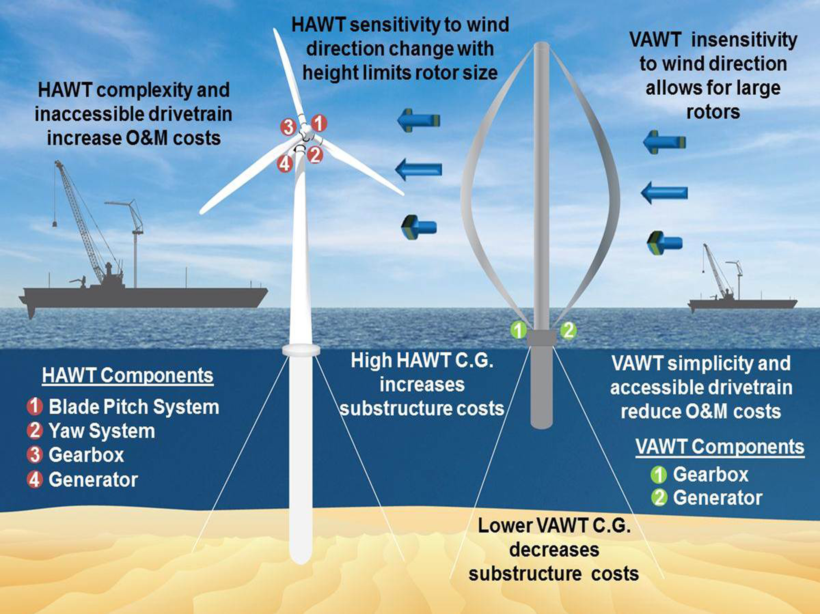 Sandia National Laboratories News Releases Offshore use of vertical