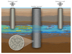 Graphic of underground stream with uranium being absorbed by apatite with detection wells upstream and downstream.