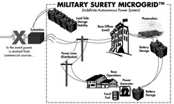 Energy surety microgrid