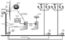 Typical field deployment of an ATLAS II-equipped wind turbine system