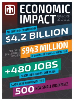 An infographic reads: Economic impact fiscal year 2022. All-time high contribution 4.2 billion dollars. 943 million dollars spent with small business suppliers, up $104 million from last fiscal year. Plus 480 jobs. Sandia Labs employs over 15,500. Sandia Labs worked with over 500 new small businesses.