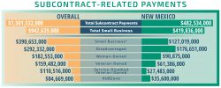 In infographic titled subcontract-related payments outlines payments made to different categories of small businesses in total and in New Mexico.