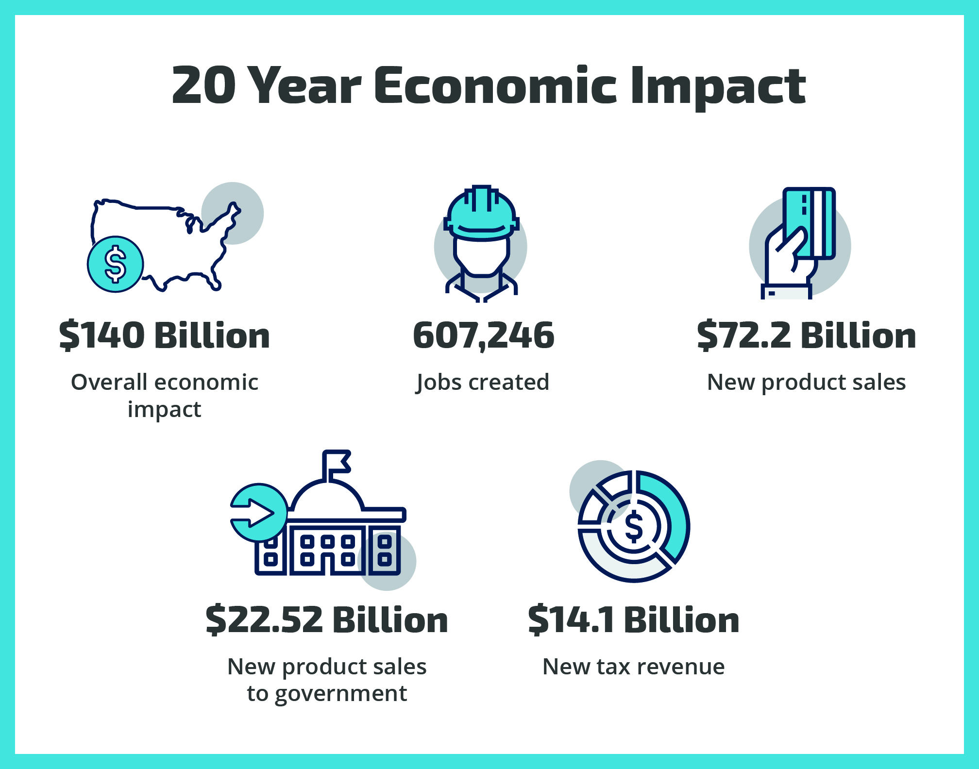 Sandia National Laboratories’ Cooperative Research and Development Agreements and Patent License Agreements have resulted in a $140 billion economic impact since the year 2000.